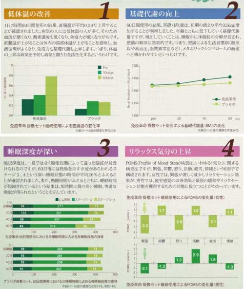 ホルミシス臨床試験データ