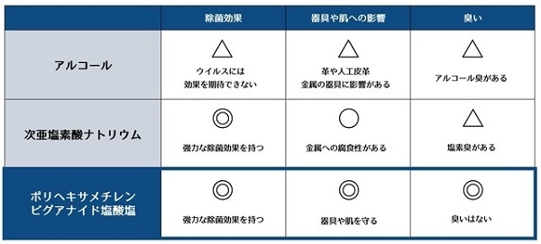 「ポリヘキサメチレンビグアナイド塩酸塩」を高濃度で配合
