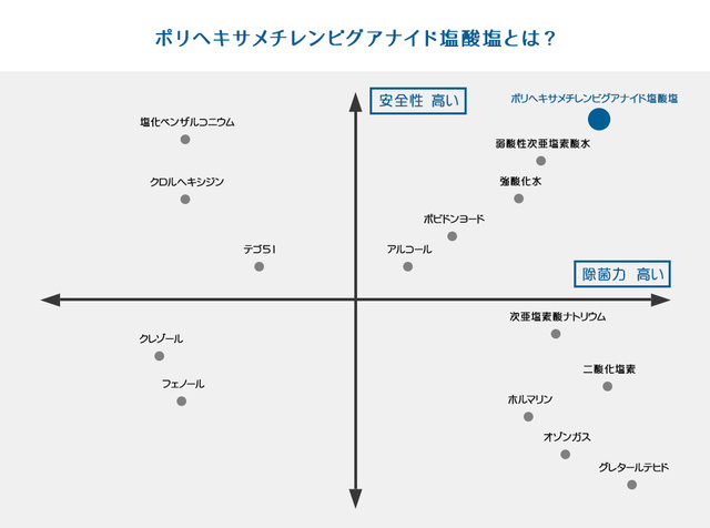 ポリヘキサメチレンビグアナイド塩酸塩とは