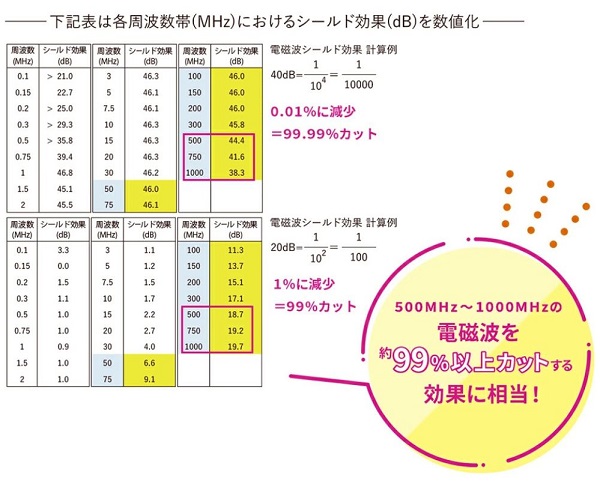 電磁波対策　帽子ー各周波数帯（MHz）におけるシールド効果（db）を数値化