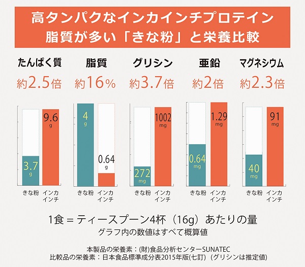 インカインチプロテイン比較