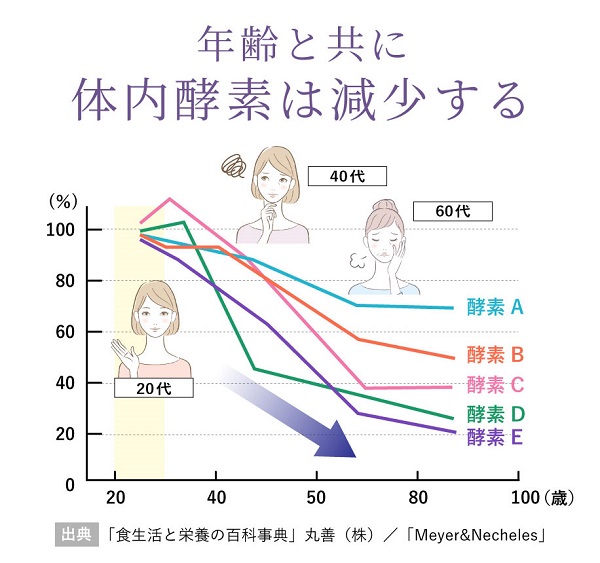 マルチザイムプラス-年齢と共に体内酵素は減少する