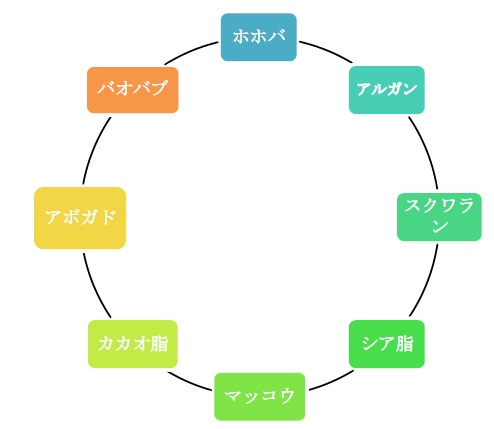 贅沢　オイルを　高配合