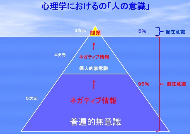 心理学における人の意識